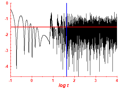 Survival probability log